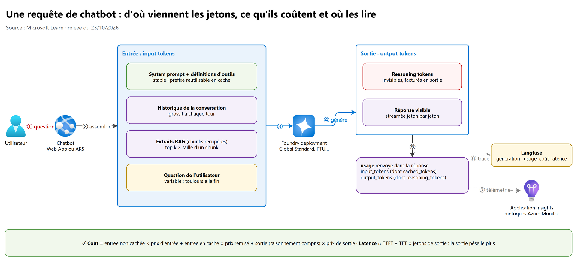 Une requête de chatbot : d'où viennent les jetons, ce qu'ils coûtent et où les lire