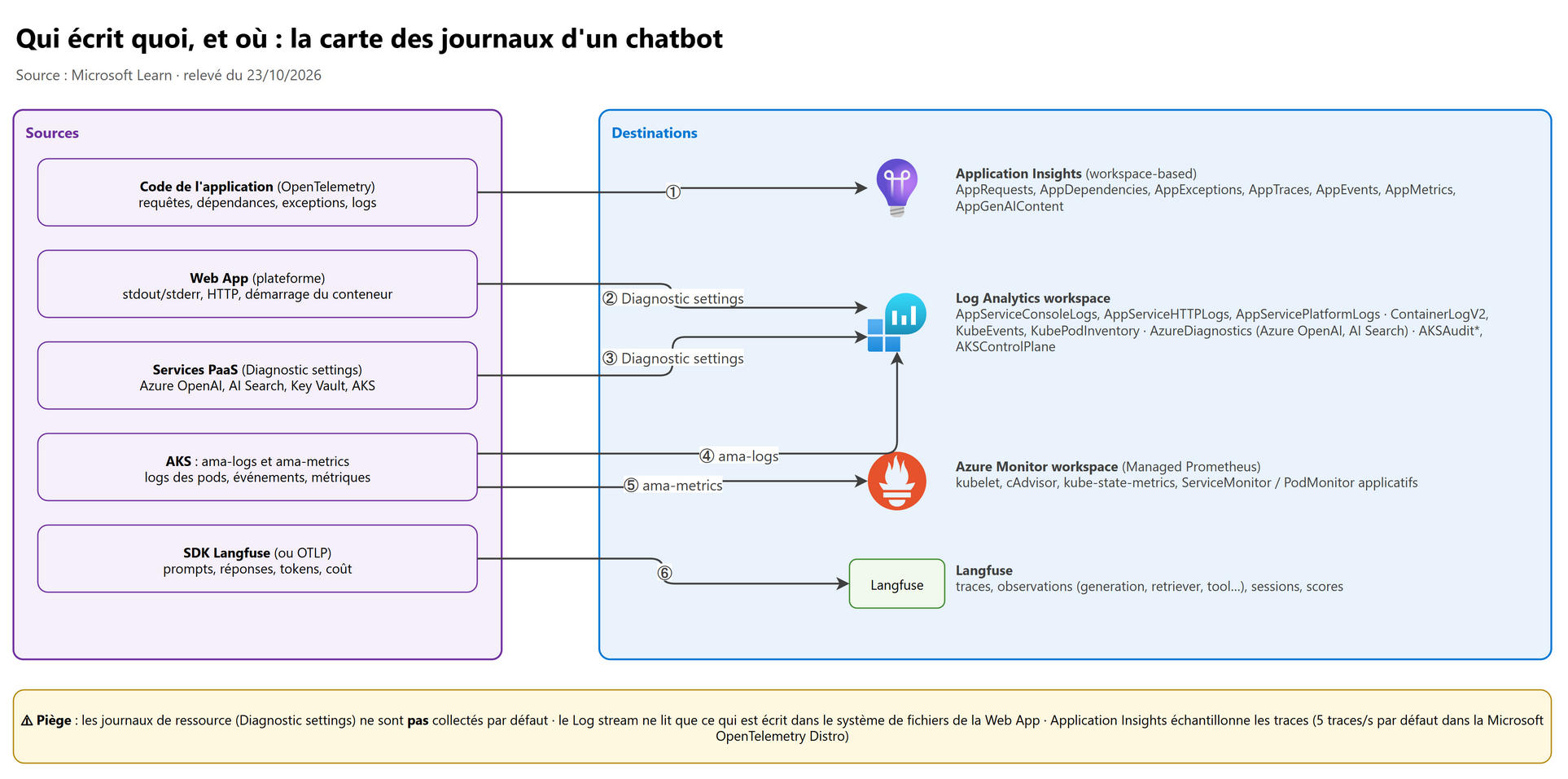 Qui écrit quoi, et où : la carte des journaux d'un chatbot