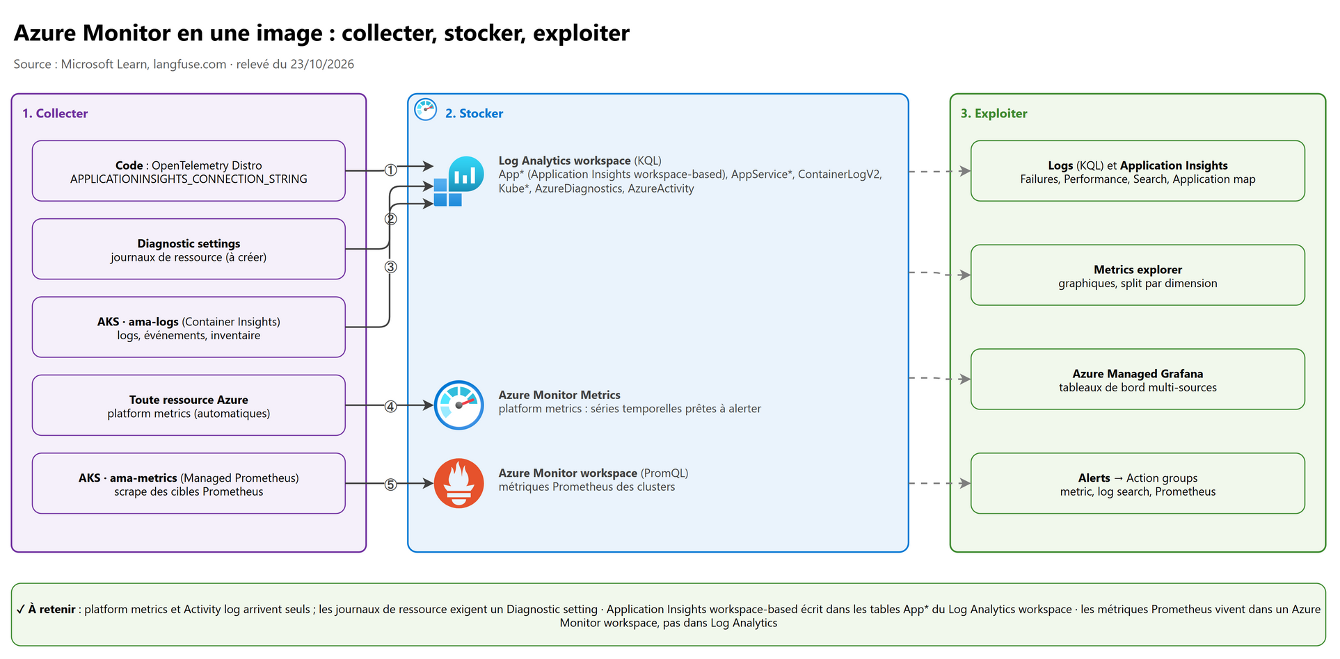 Azure Monitor en une image : collecter, stocker, exploiter