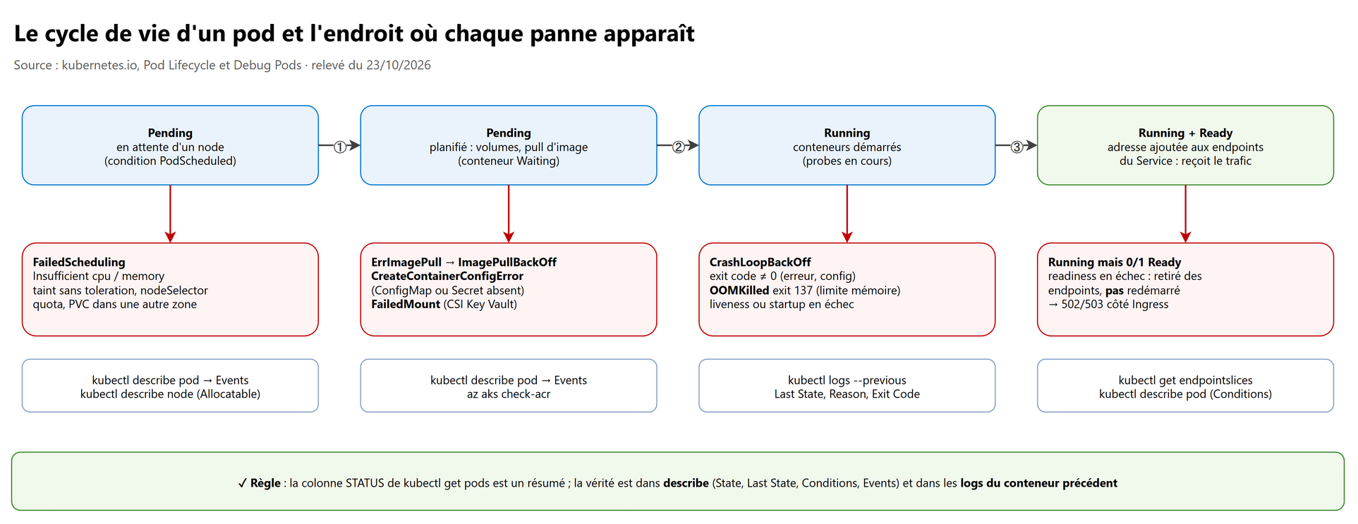 Le cycle de vie d'un pod et l'endroit où chaque panne apparaît