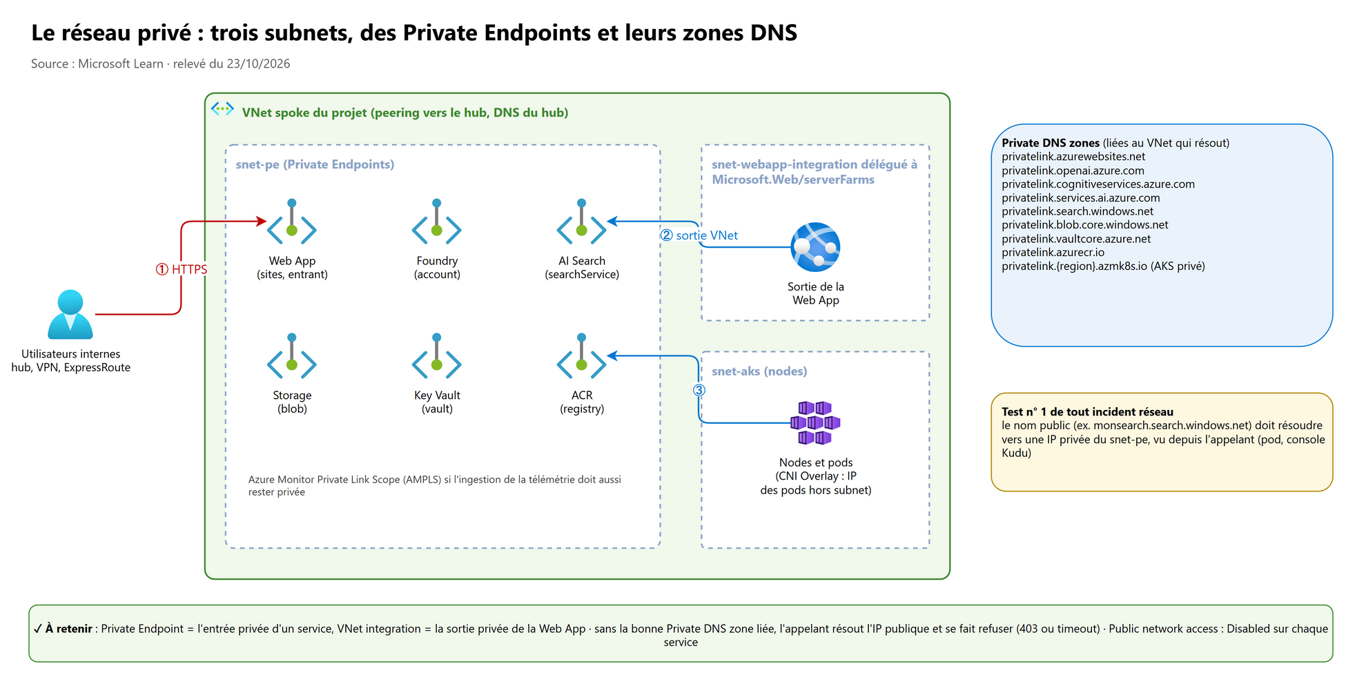 Le réseau privé : trois subnets, des Private Endpoints et leurs zones DNS