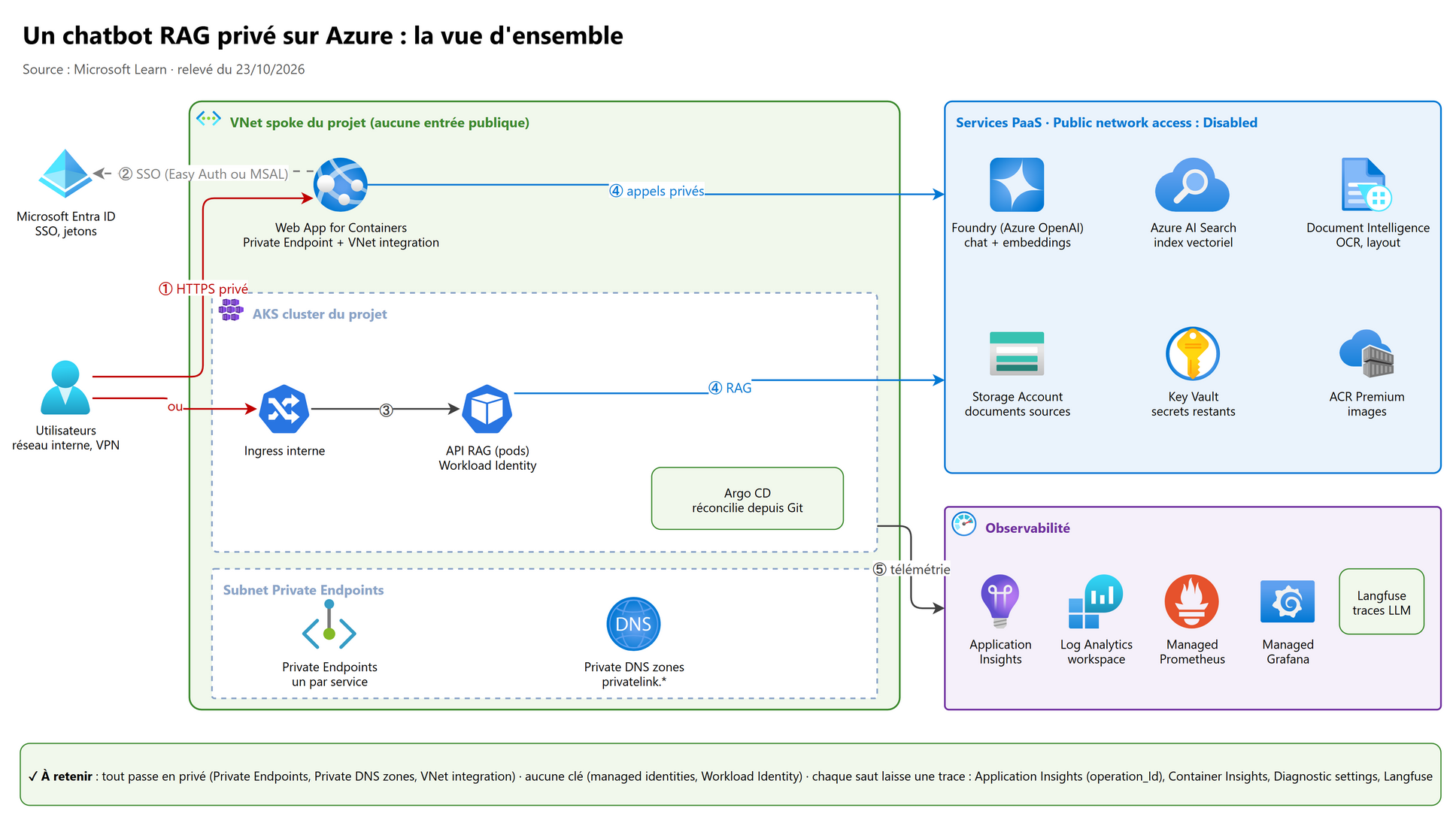 Un chatbot RAG privé sur Azure : la vue d'ensemble