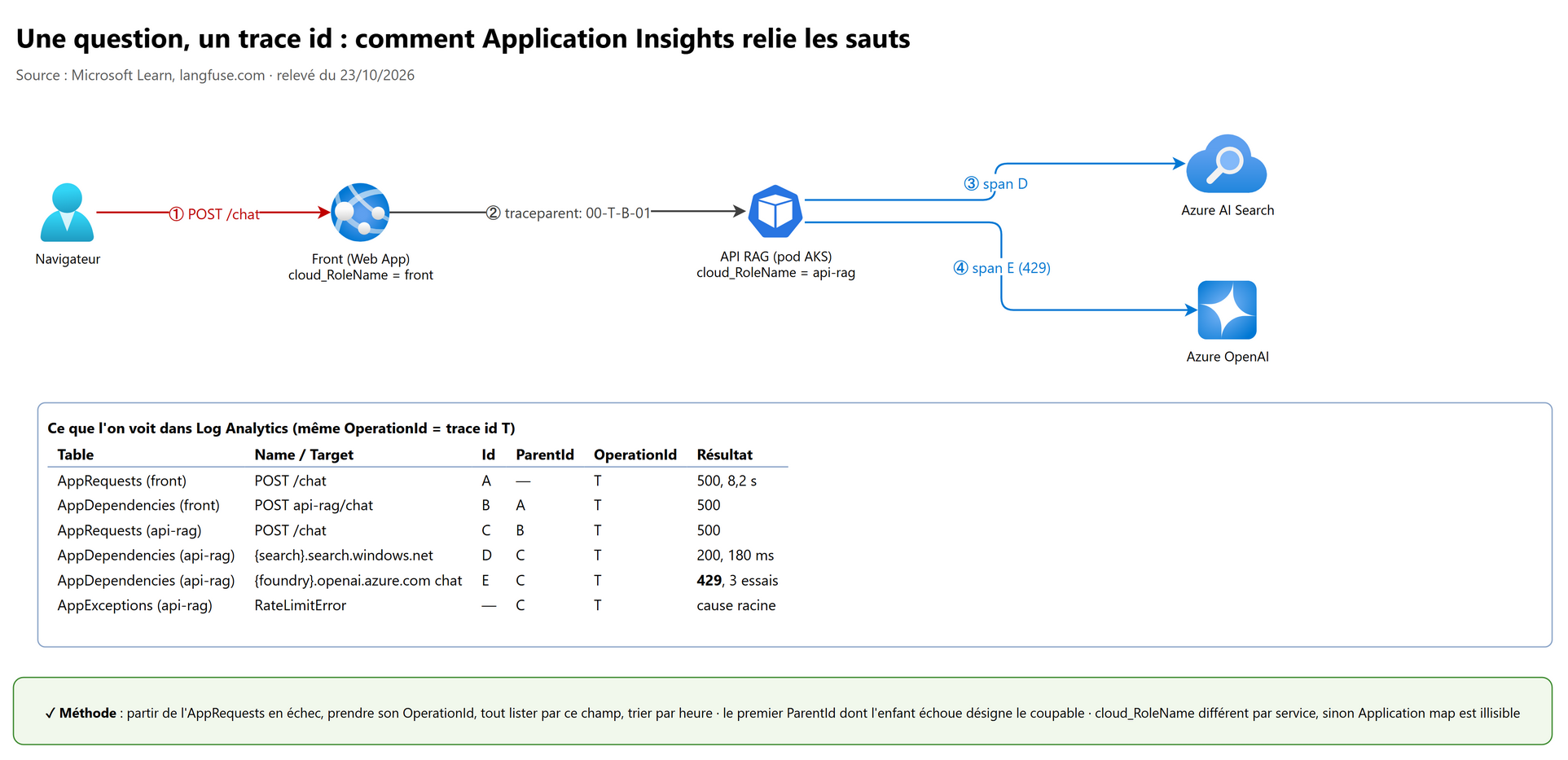 Une question, un trace id : comment Application Insights relie les sauts