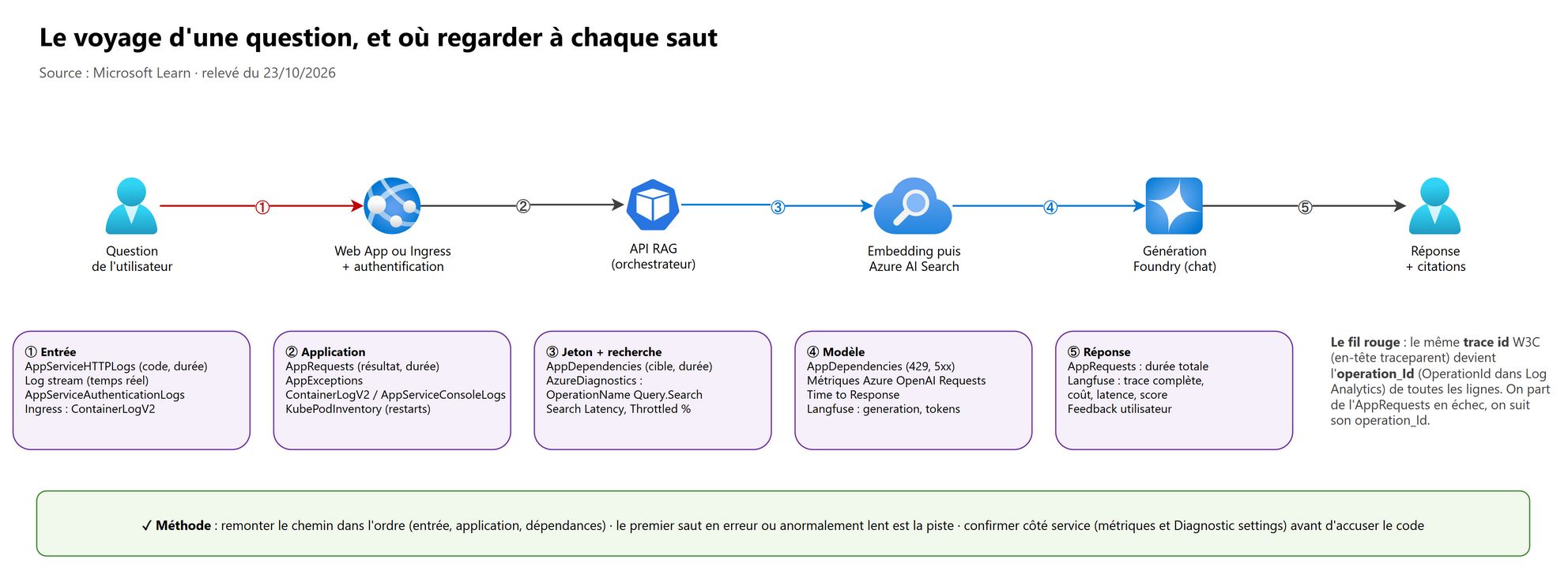 Le voyage d'une question, et où regarder à chaque saut