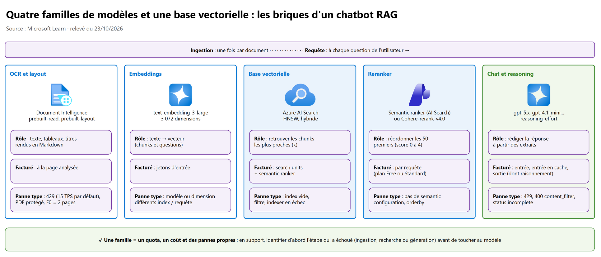 Quatre familles de modèles et une base vectorielle : les briques d'un chatbot RAG