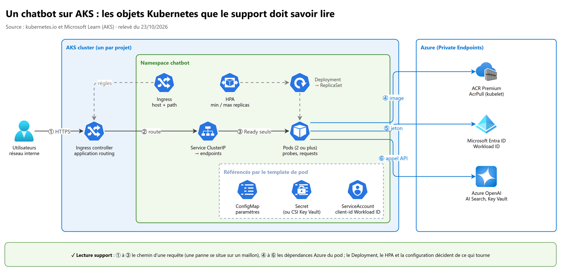 Un chatbot sur AKS : les objets Kubernetes que le support doit savoir lire