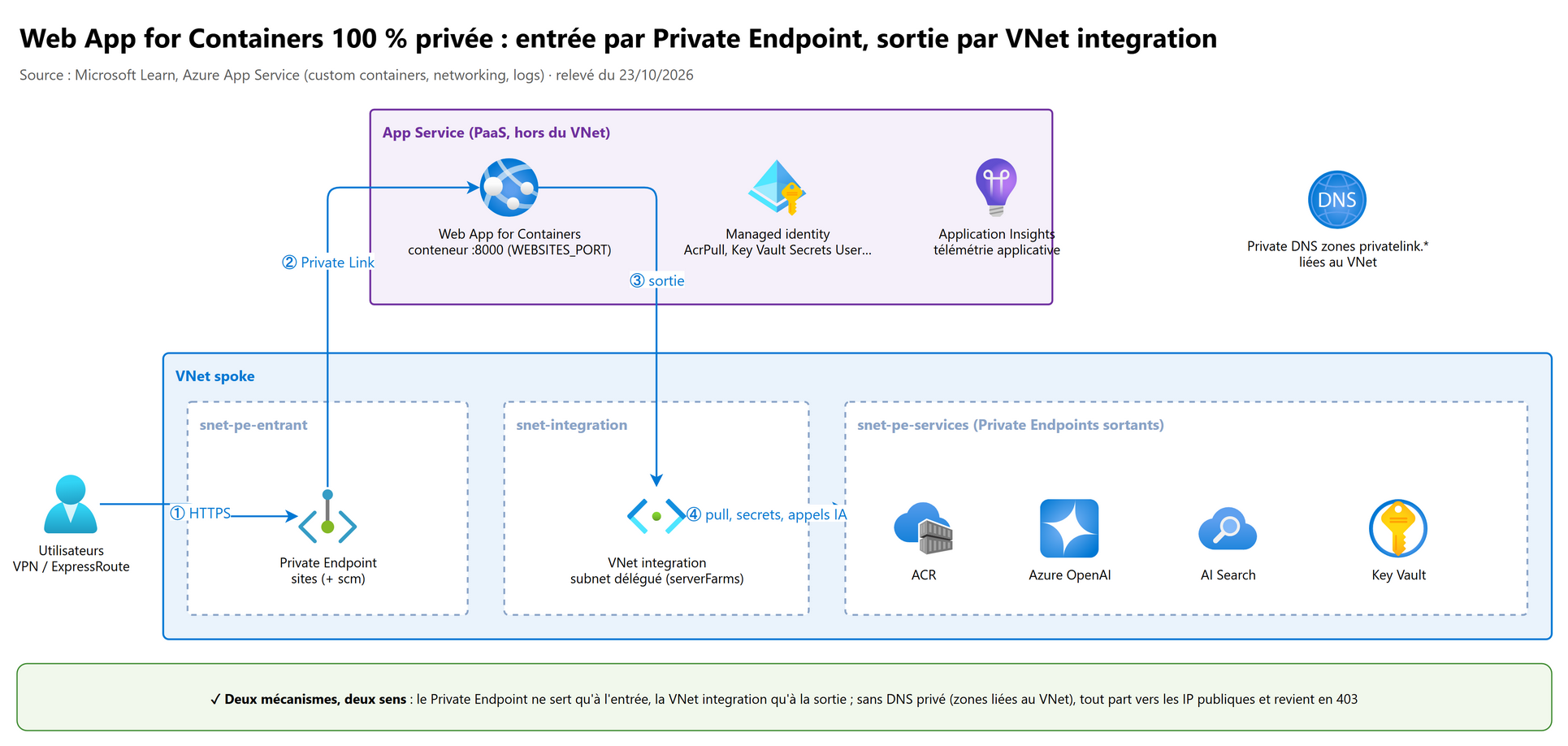 Web App for Containers 100 % privée : entrée par Private Endpoint, sortie par VNet integration