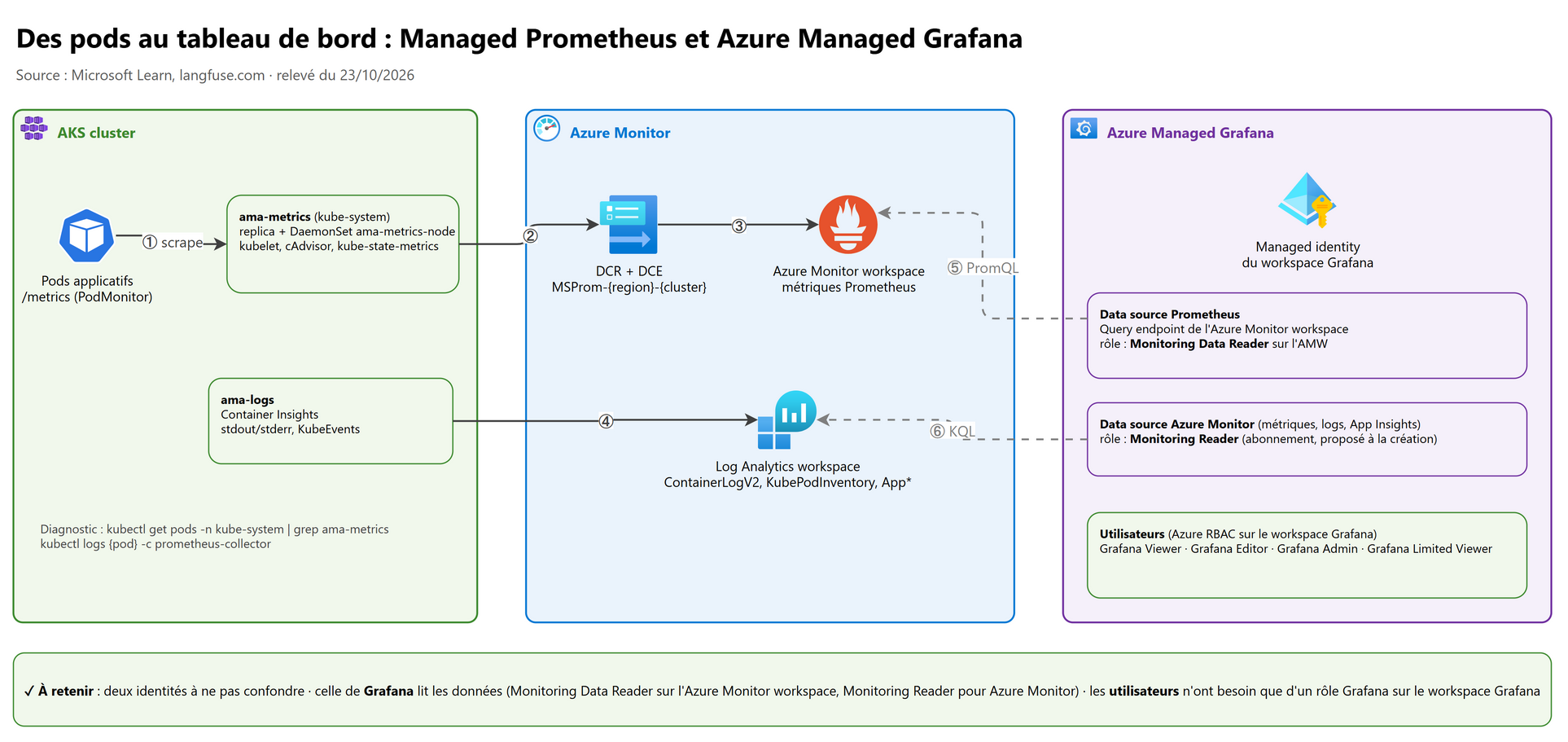 Des pods au tableau de bord : Managed Prometheus et Azure Managed Grafana