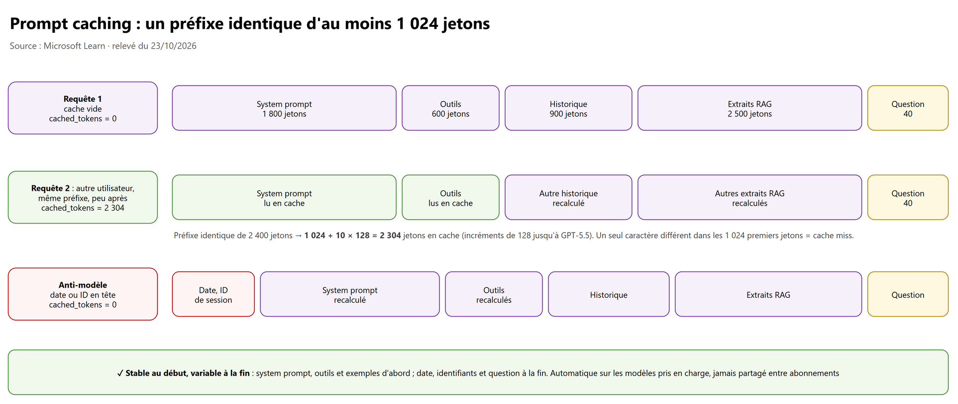 Prompt caching : un préfixe identique d'au moins 1 024 jetons