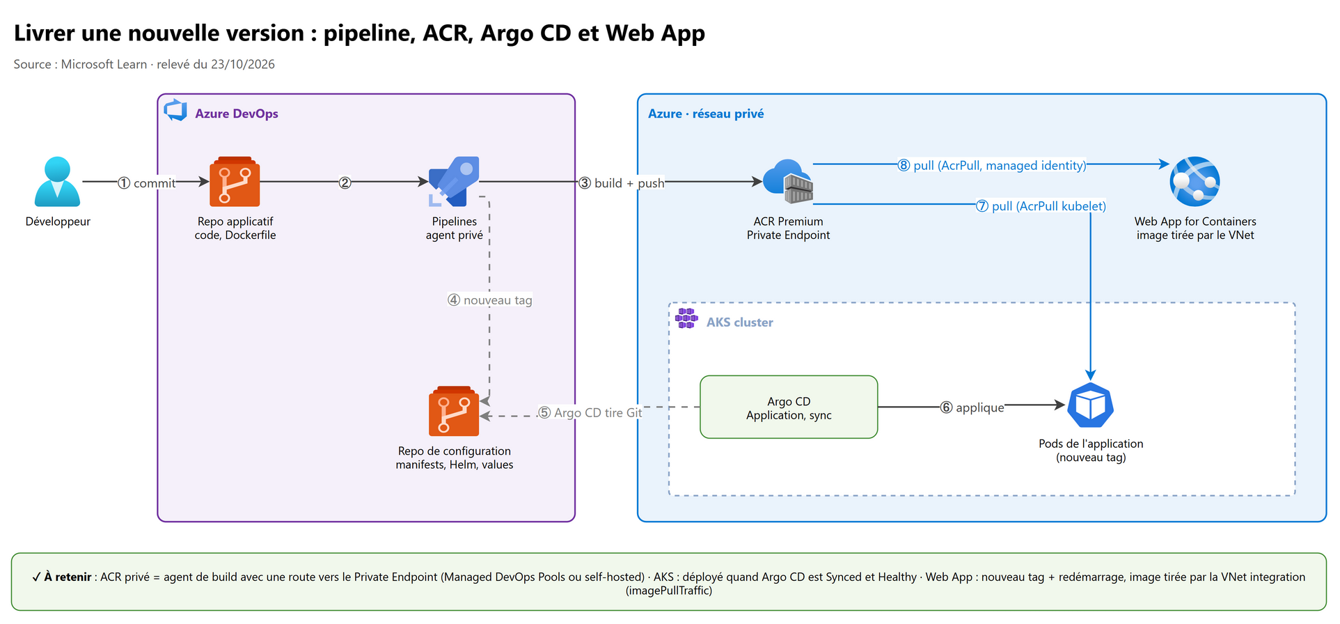Livrer une nouvelle version : pipeline, ACR, Argo CD et Web App