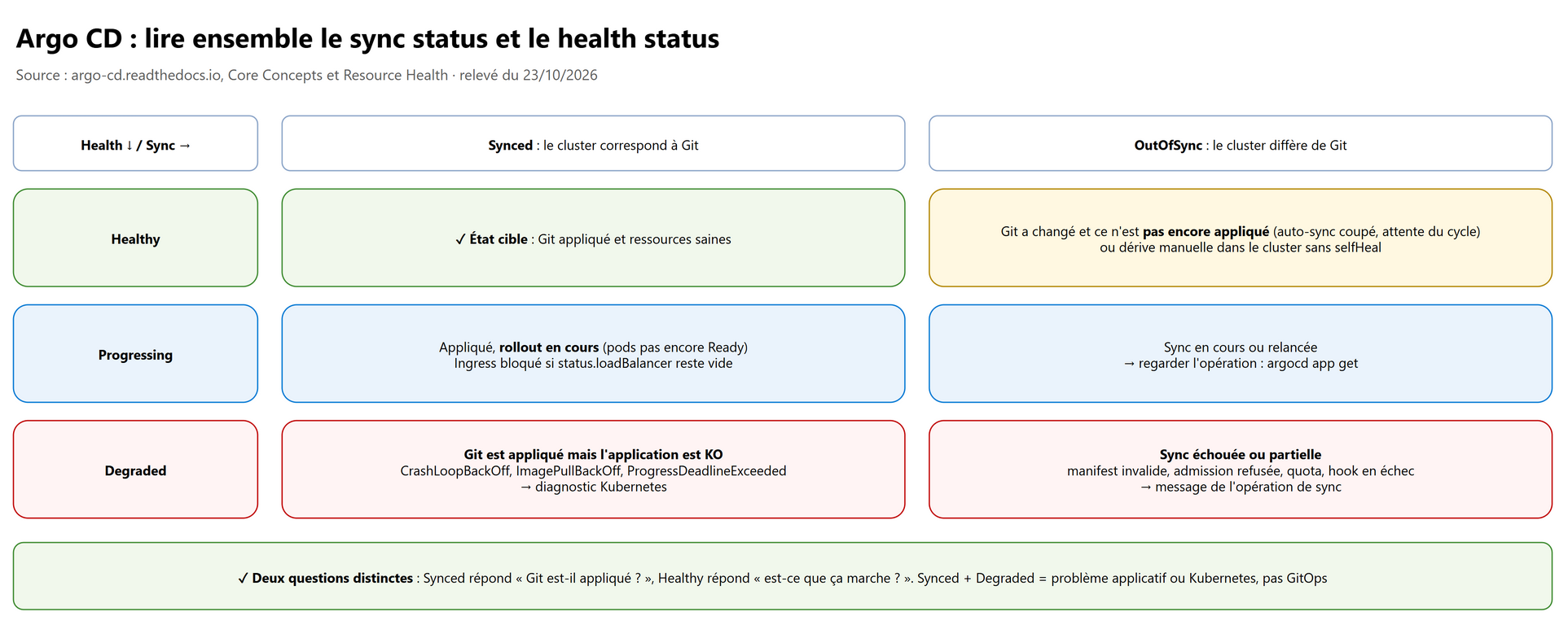 Argo CD : lire ensemble le sync status et le health status