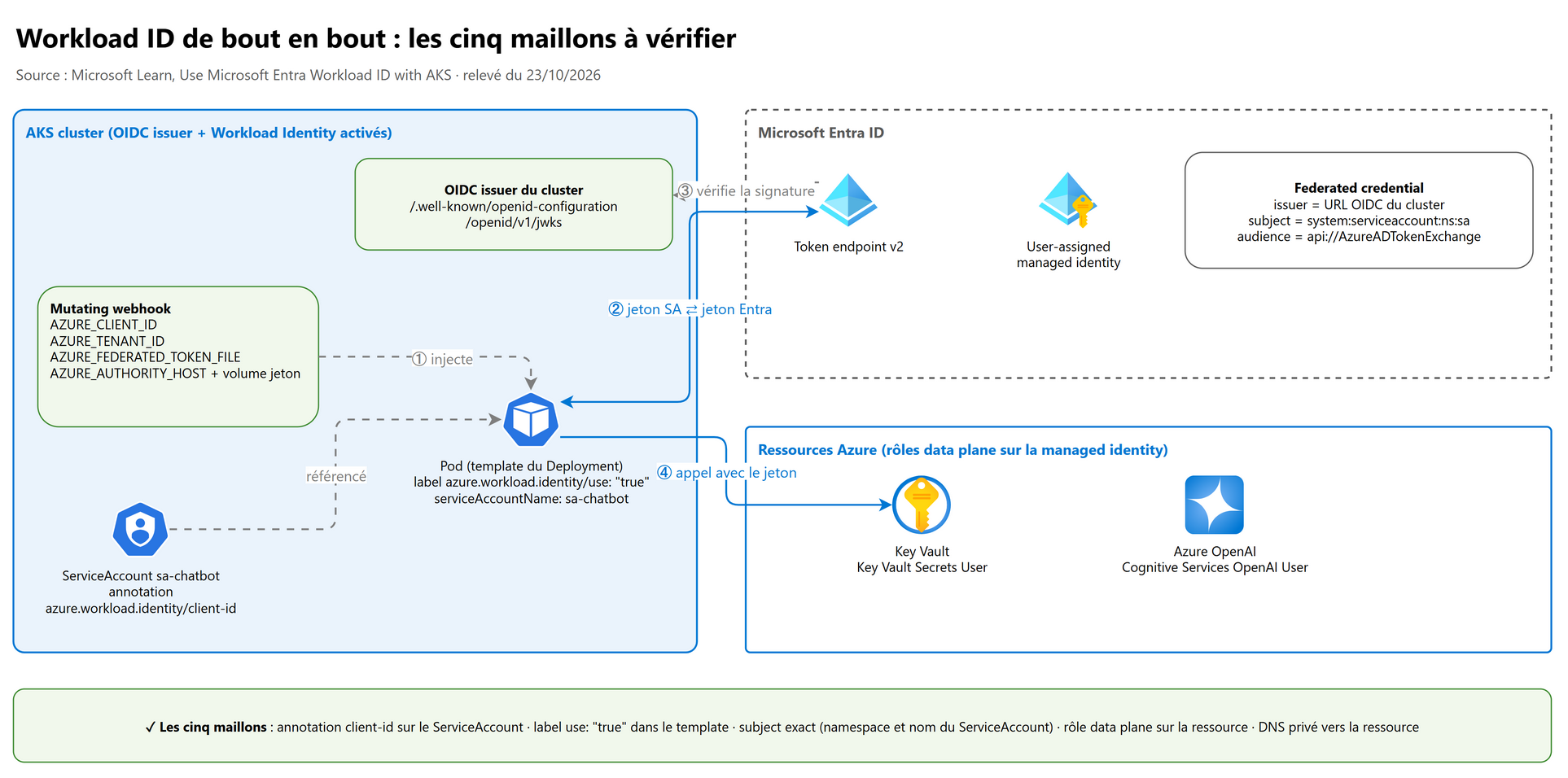 Workload ID de bout en bout : les cinq maillons à vérifier