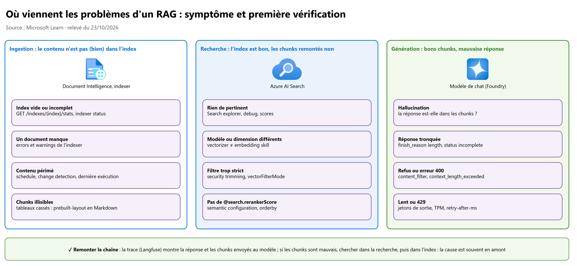 Où viennent les problèmes d'un RAG : symptôme et première vérification