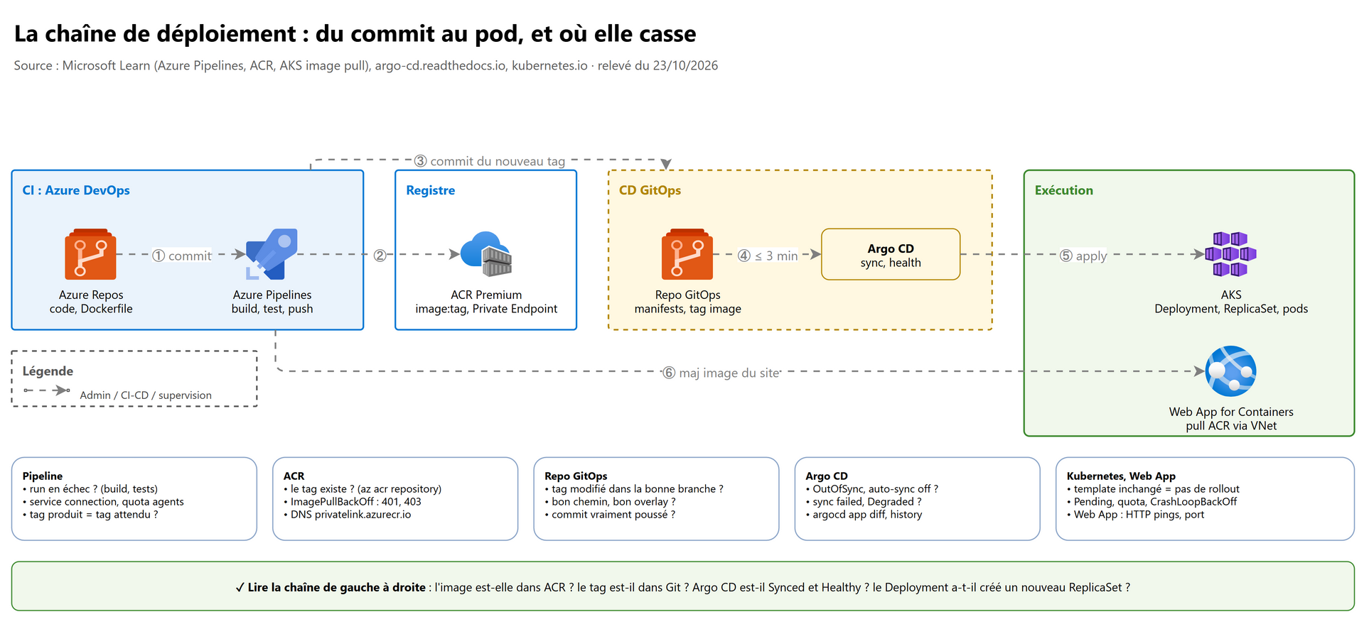 La chaîne de déploiement : du commit au pod, et où elle casse